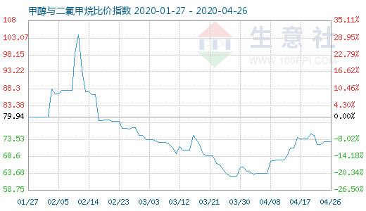 4月26日甲醇与二氯甲烷比价指数图