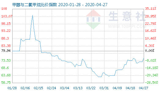 4月27日甲醇与二氯甲烷比价指数图