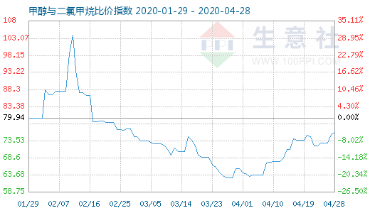 4月28日甲醇与二氯甲烷比价指数图