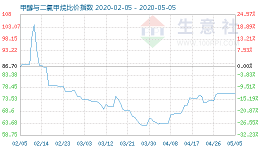 5月5日甲醇与二氯甲烷比价指数图