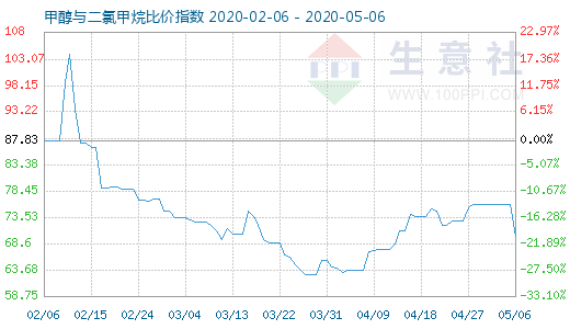 5月6日甲醇与二氯甲烷比价指数图