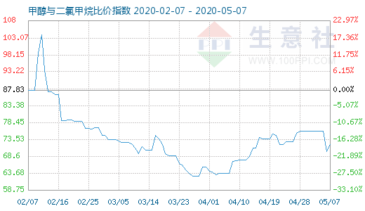 5月7日甲醇与二氯甲烷比价指数图