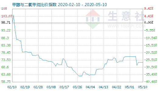 5月10日甲醇与二氯甲烷比价指数图