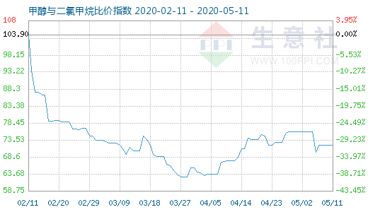 5月11日甲醇与二氯甲烷比价指数图