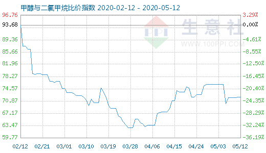 5月12日甲醇与二氯甲烷比价指数图