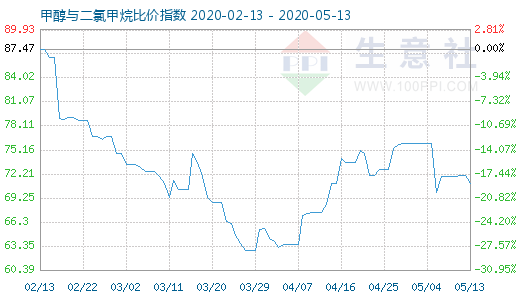 5月13日甲醇与二氯甲烷比价指数图