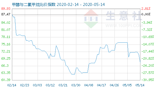 5月14日甲醇与二氯甲烷比价指数图