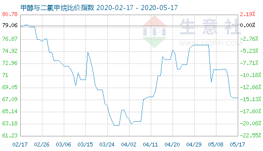 5月17日甲醇与二氯甲烷比价指数图