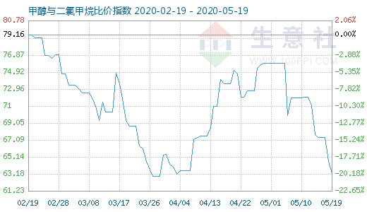 5月19日甲醇与二氯甲烷比价指数图