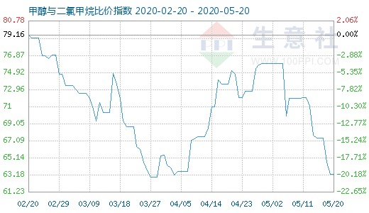 5月20日甲醇与二氯甲烷比价指数图