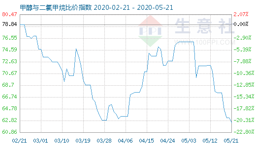 5月21日甲醇与二氯甲烷比价指数图