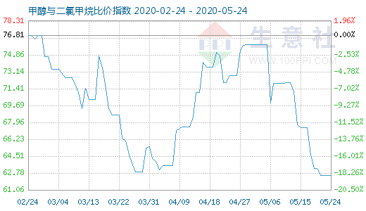 5月24日甲醇与二氯甲烷比价指数图