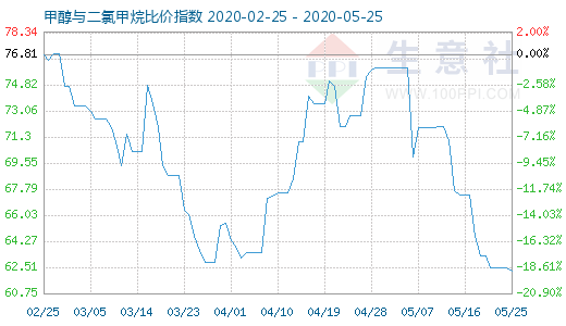 5月25日甲醇与二氯甲烷比价指数图