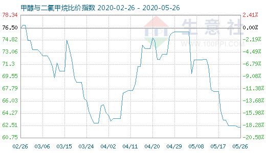 5月26日甲醇与二氯甲烷比价指数图