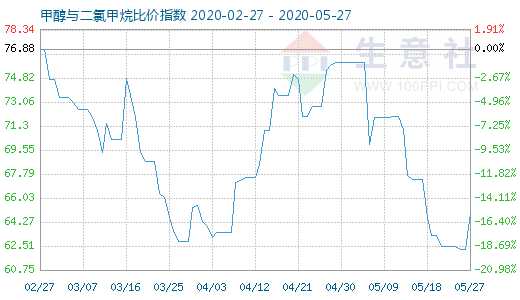 5月27日甲醇与二氯甲烷比价指数图