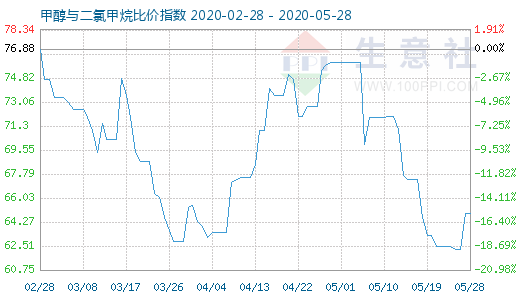 5月28日甲醇与二氯甲烷比价指数图