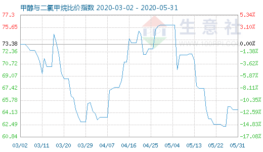 5月31日甲醇与二氯甲烷比价指数图