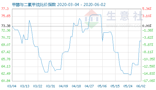 6月2日甲醇与二氯甲烷比价指数图