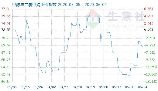 6月4日甲醇与二氯甲烷比价指数图