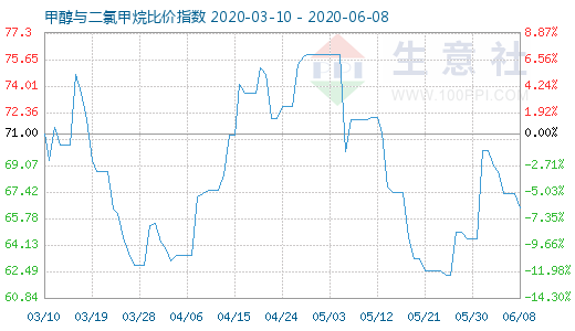 6月8日甲醇与二氯甲烷比价指数图