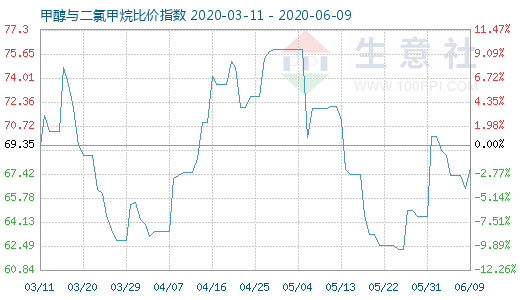 6月9日甲醇与二氯甲烷比价指数图