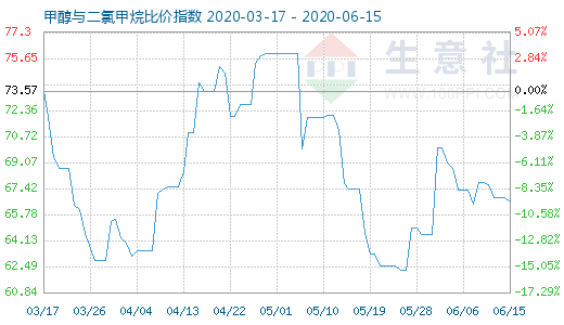 6月15日甲醇与二氯甲烷比价指数图