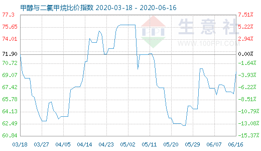 6月16日甲醇与二氯甲烷比价指数图