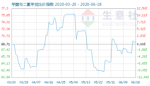 6月18日甲醇与二氯甲烷比价指数图