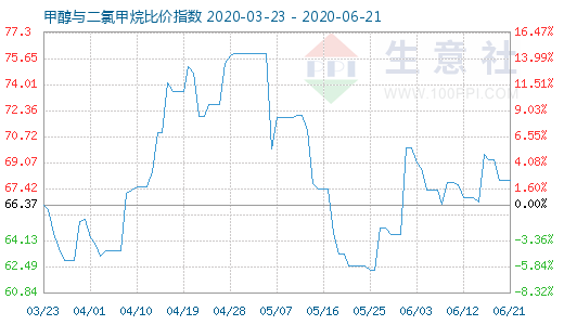 6月21日甲醇与二氯甲烷比价指数图