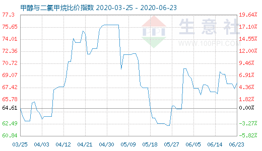 6月23日甲醇与二氯甲烷比价指数图