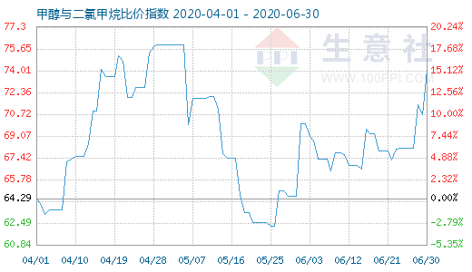 6月30日甲醇与二氯甲烷比价指数图