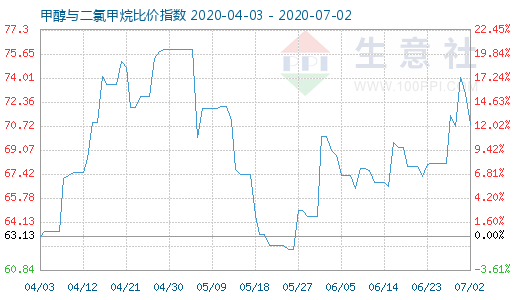 7月2日甲醇与二氯甲烷比价指数图