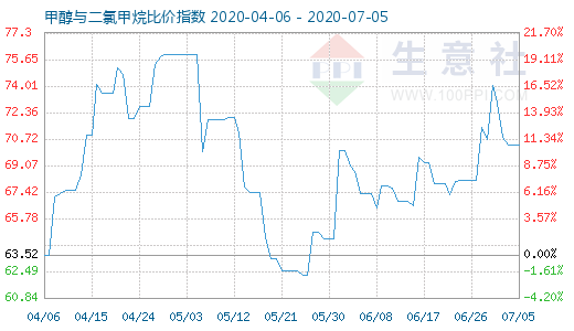 7月5日甲醇与二氯甲烷比价指数图