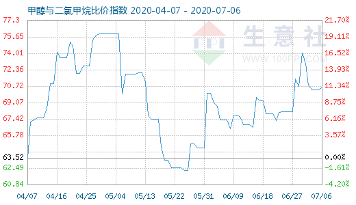 7月6日甲醇与二氯甲烷比价指数图