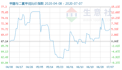 7月7日甲醇与二氯甲烷比价指数图