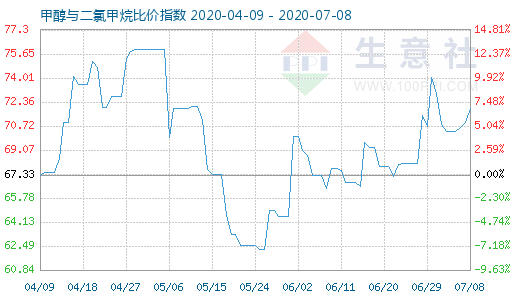 7月8日甲醇与二氯甲烷比价指数图