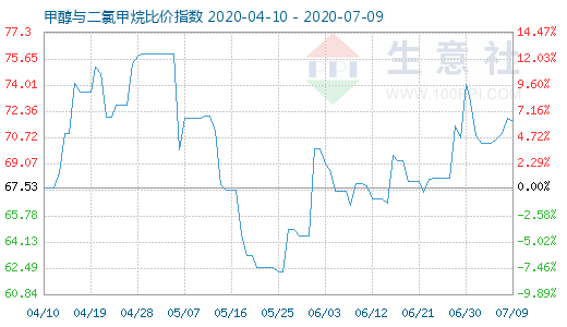 7月9日甲醇与二氯甲烷比价指数图