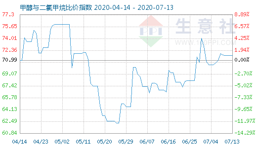 7月13日甲醇与二氯甲烷比价指数图