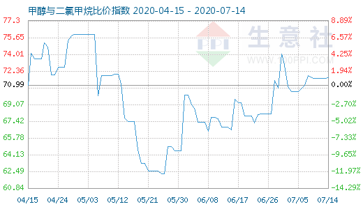 7月14日甲醇与二氯甲烷比价指数图