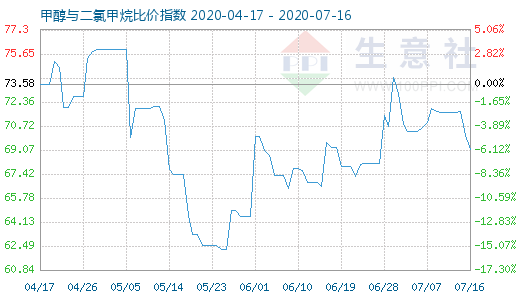 7月16日甲醇与二氯甲烷比价指数图