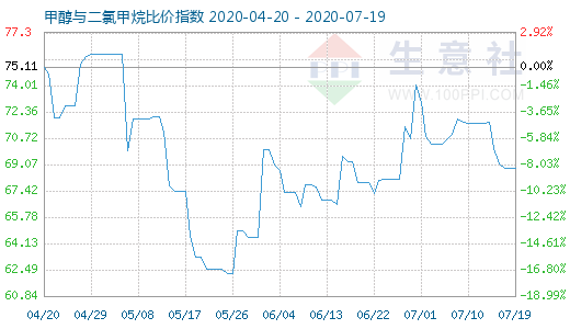 7月19日甲醇与二氯甲烷比价指数图