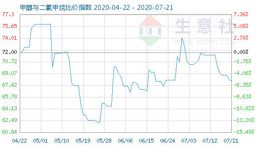 7月21日甲醇与二氯甲烷比价指数图