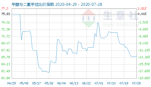 7月28日甲醇与二氯甲烷比价指数图