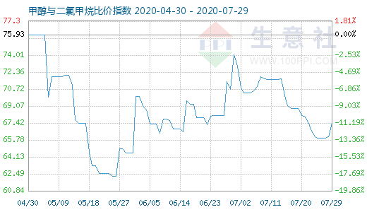 7月29日甲醇与二氯甲烷比价指数图