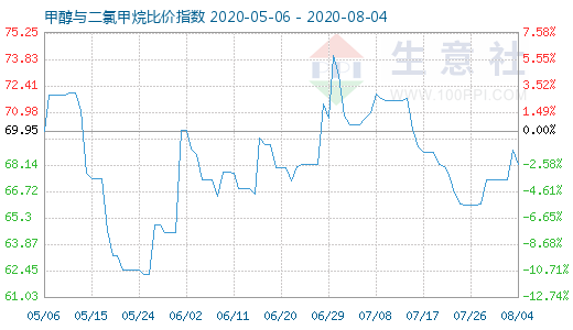 8月4日甲醇与二氯甲烷比价指数图