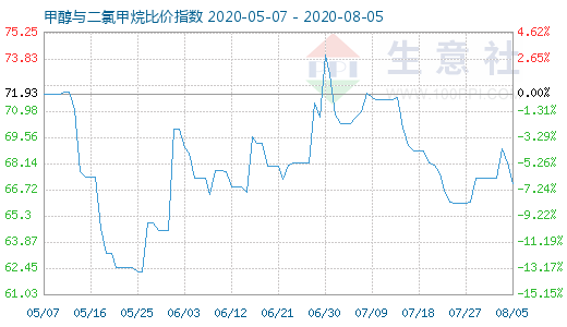 8月5日甲醇与二氯甲烷比价指数图