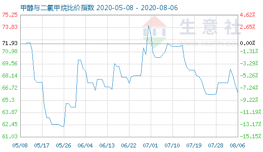 8月6日甲醇与二氯甲烷比价指数图