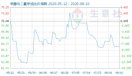 8月10日甲醇与二氯甲烷比价指数图