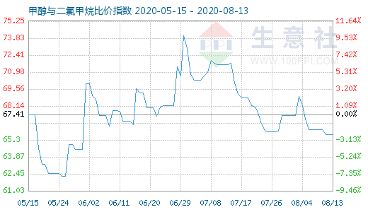 8月13日甲醇与二氯甲烷比价指数图