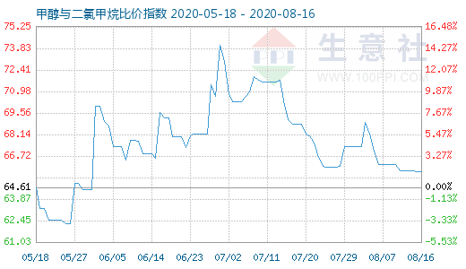 8月16日甲醇与二氯甲烷比价指数图